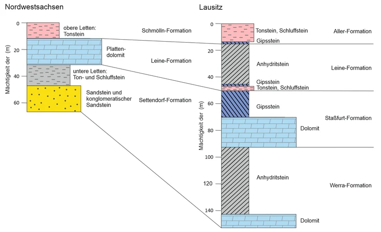geologische Normalprofile des Zechsteins in Nordwestsachsen und der Lausitz.