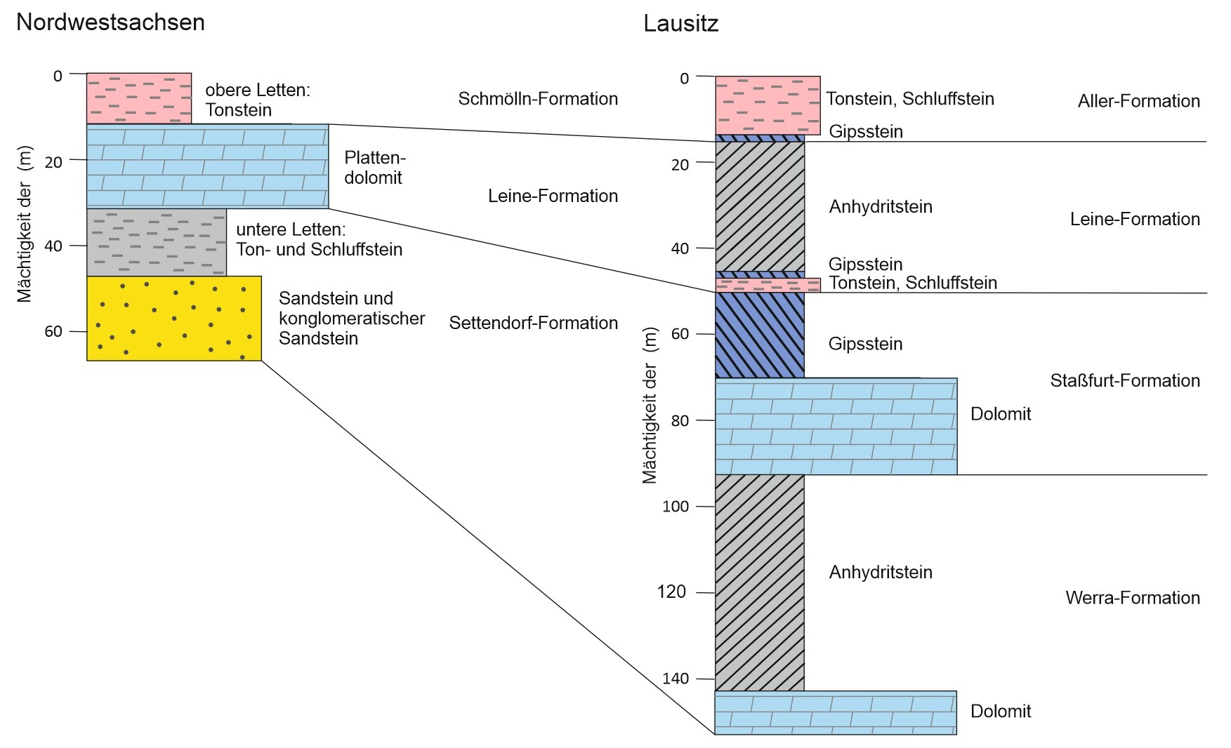 geologische Normalprofile des Zechsteins in Nordwestsachsen und der Lausitz.