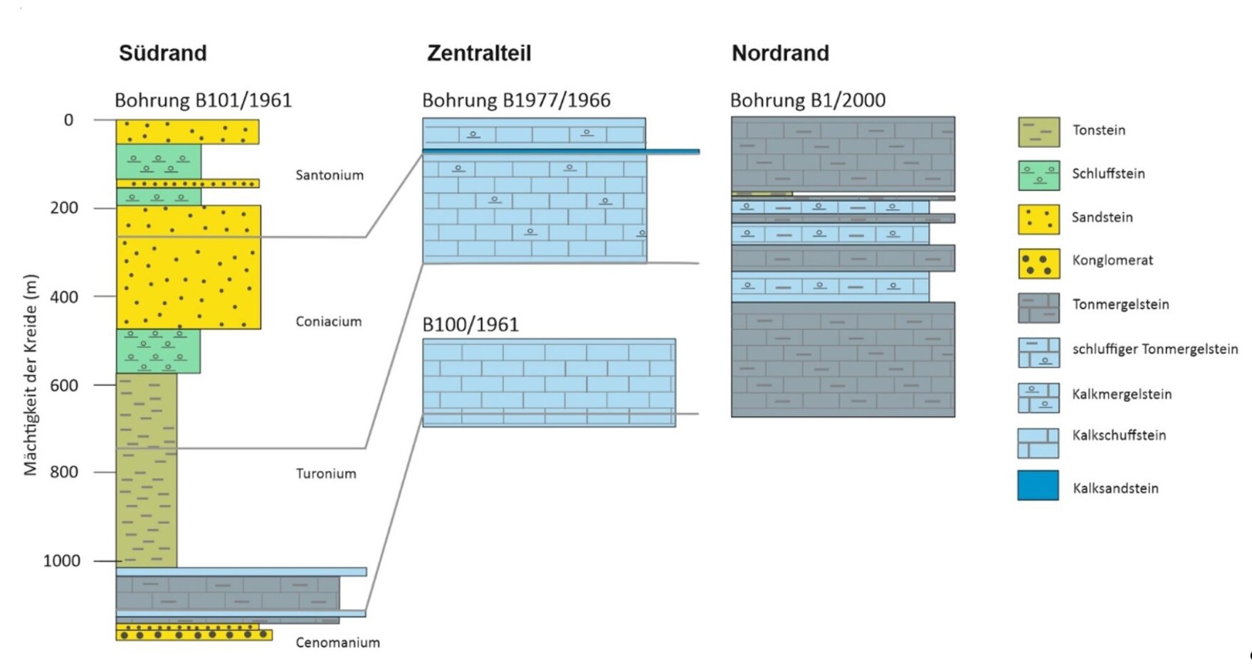 Das Bild zeigt drei Bohrprofile im Niederlausitz-Becken