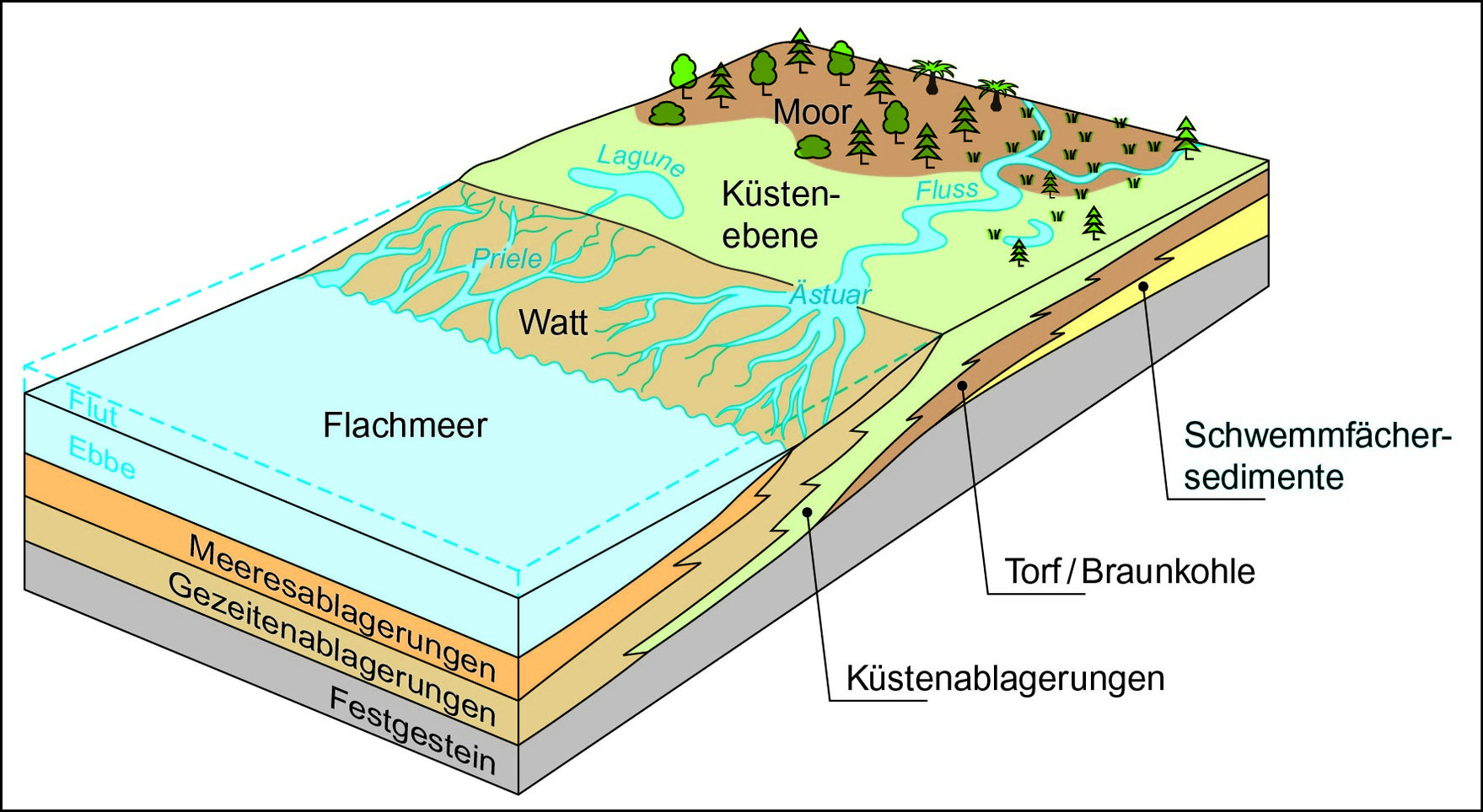 Blockbild der sedimentären Faziesbereiche des Tertiärs.
