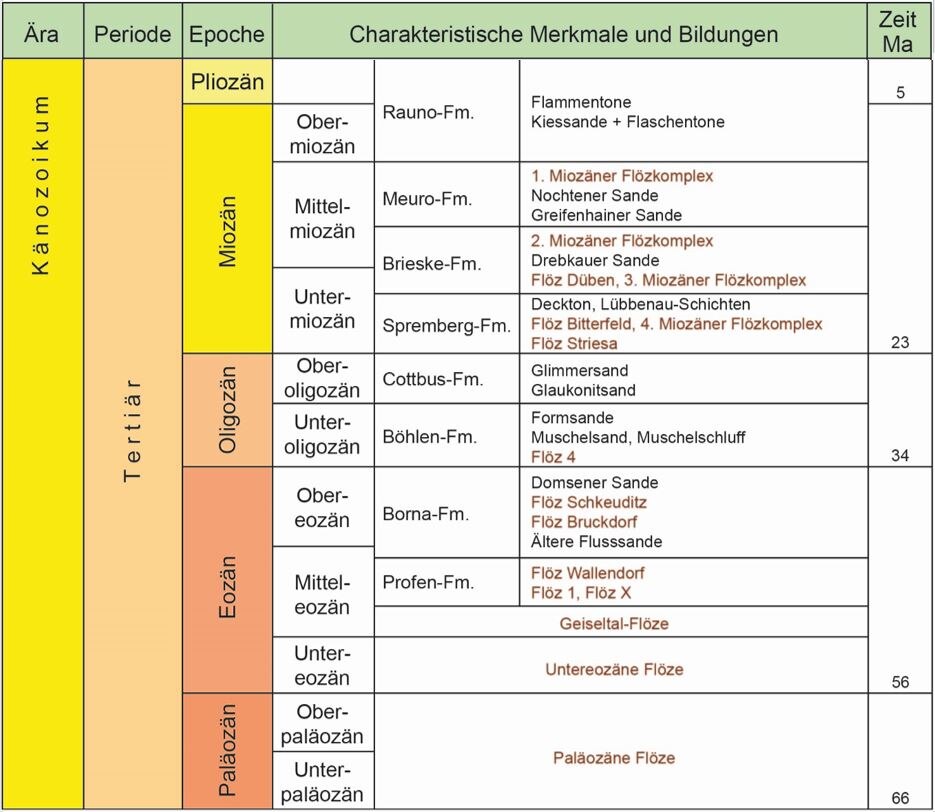Die hier dargestellte Tabelle zeigt eine Zusammenfassung der erdgeschichtlichen Entwicklung und markante Sedimentschichten während des Tertiärs. Sie basiert auf der Stratigraphischen Tabelle von Deutschland (2016). Die Zeitskala ist maßstabsfrei.