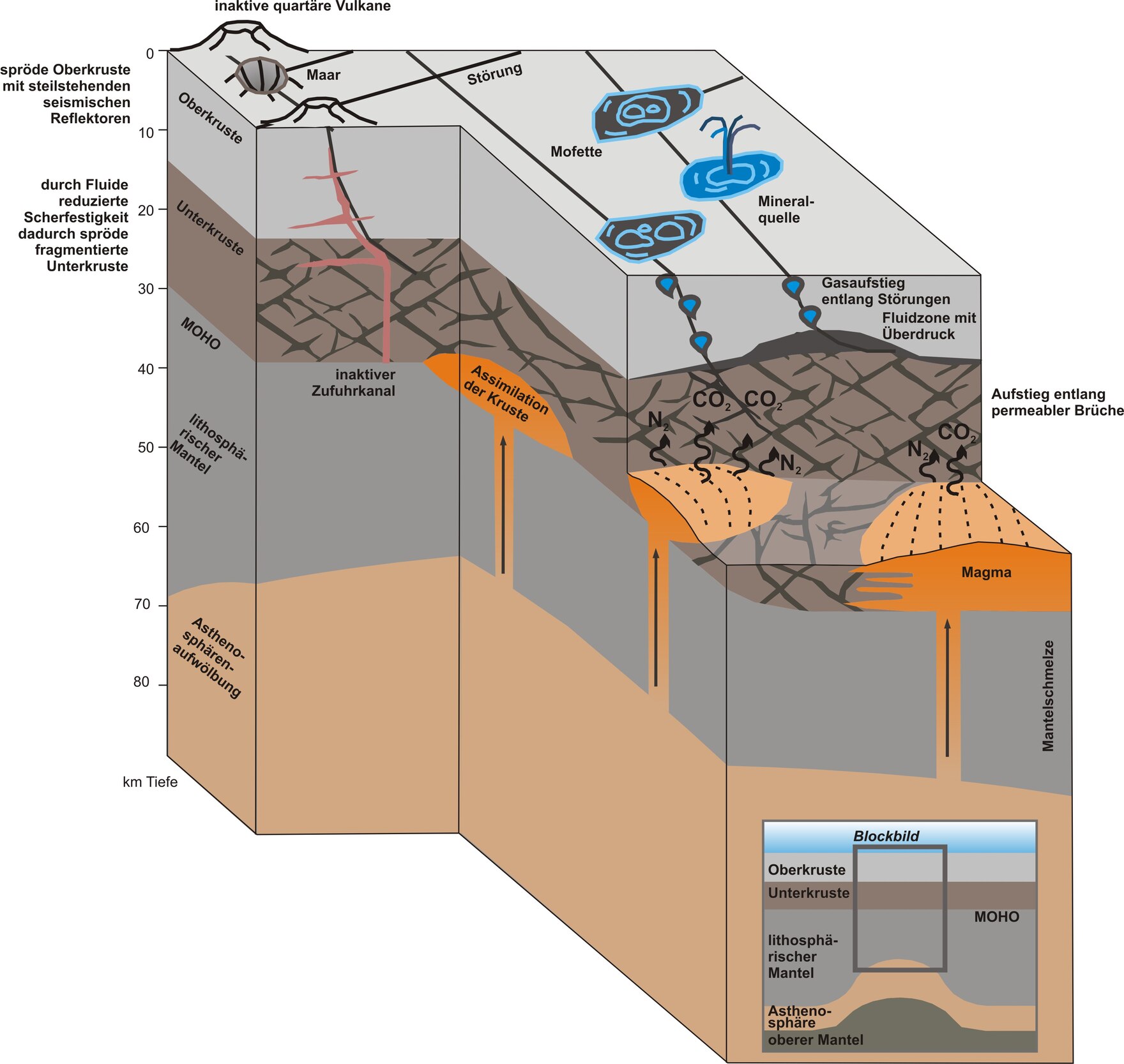 Blockbild mit schnitten durch die Lithosphäre im Vulkangebiet