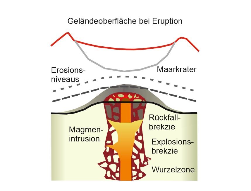 Schematischer Aufbau eines Diatrems, Vertikalschnitt. Das Diatrem ist immer ein Zufuhrkanal zu einer übertägigen Vulkansstruktur. Liegt es heute an der Erdoberfläche, muss der darüber liegende Teil des Vulkans erodiert sein. 