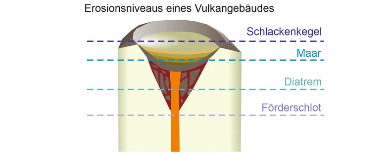 Verschiedene Vulkanstrukturen können unterschiedliche Erosionsniveaus eines Vulkangebäudes repräsentieren.