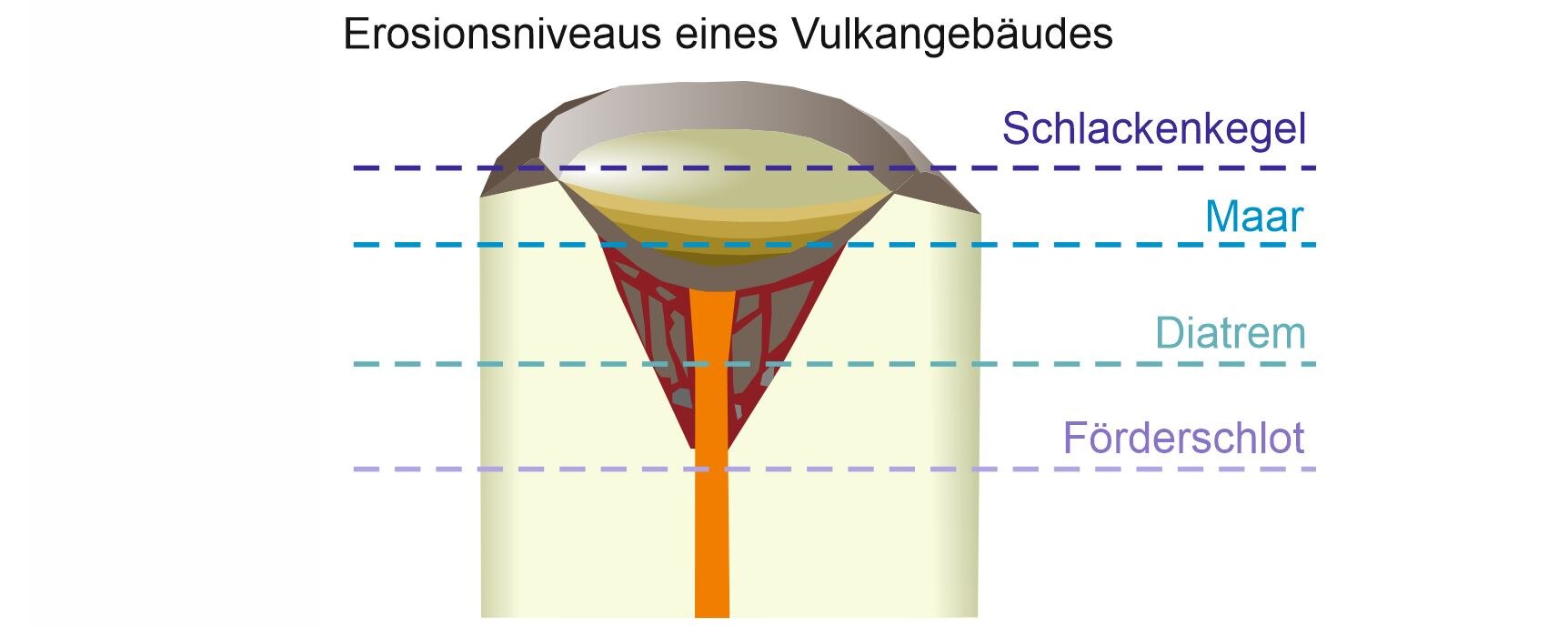 Verschiedene Vulkanstrukturen können unterschiedliche Erosionsniveaus eines Vulkangebäudes repräsentieren.