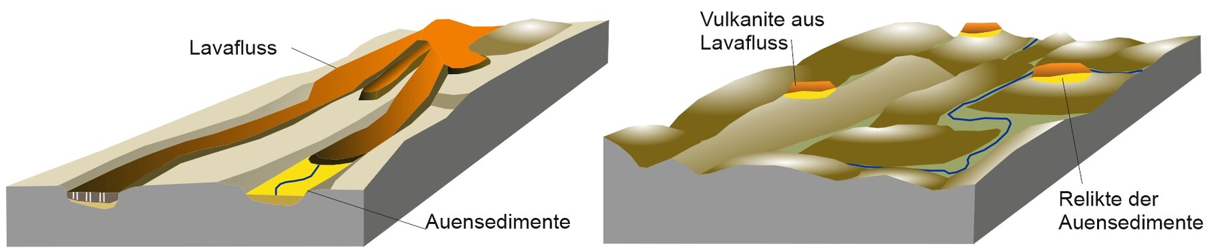 Lavaflüsse folgen häufig Tälern in der Landschaft (im Blockbild, links). Aufgrund der Festigkeit des erstarrten vulkanischen Gesteins werden sie nach Erkalten der Lava weniger erodiert als die umlagernden Gesteine, sodass aus einem Lavafluss Härtlingberge