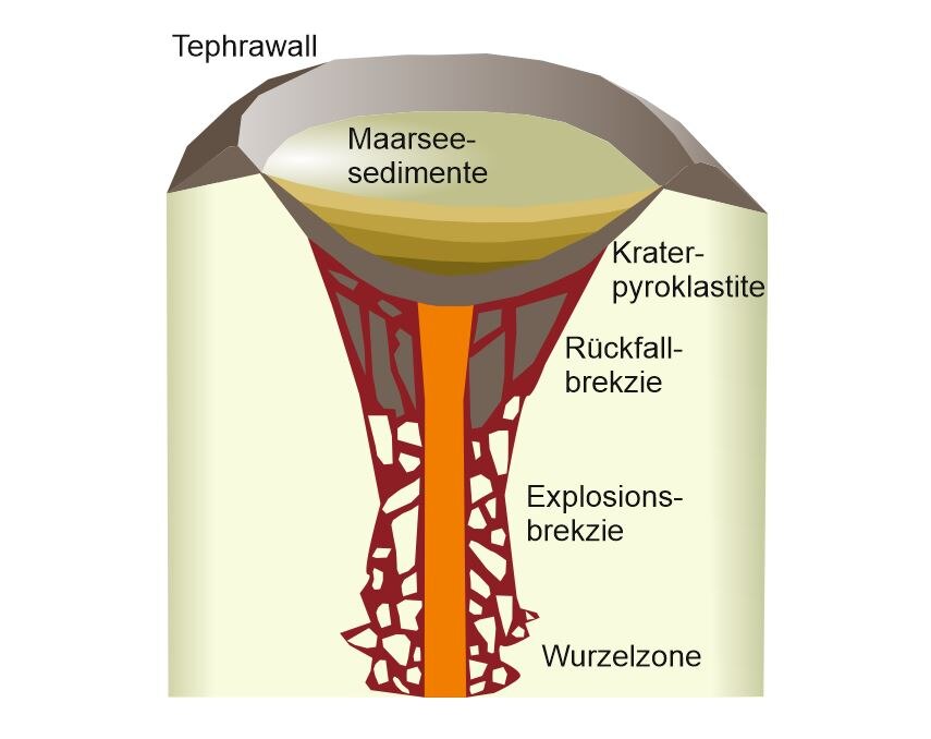 Schematischer Aufbau eines Maars, Blockbild mit Vertikalschnitt. 