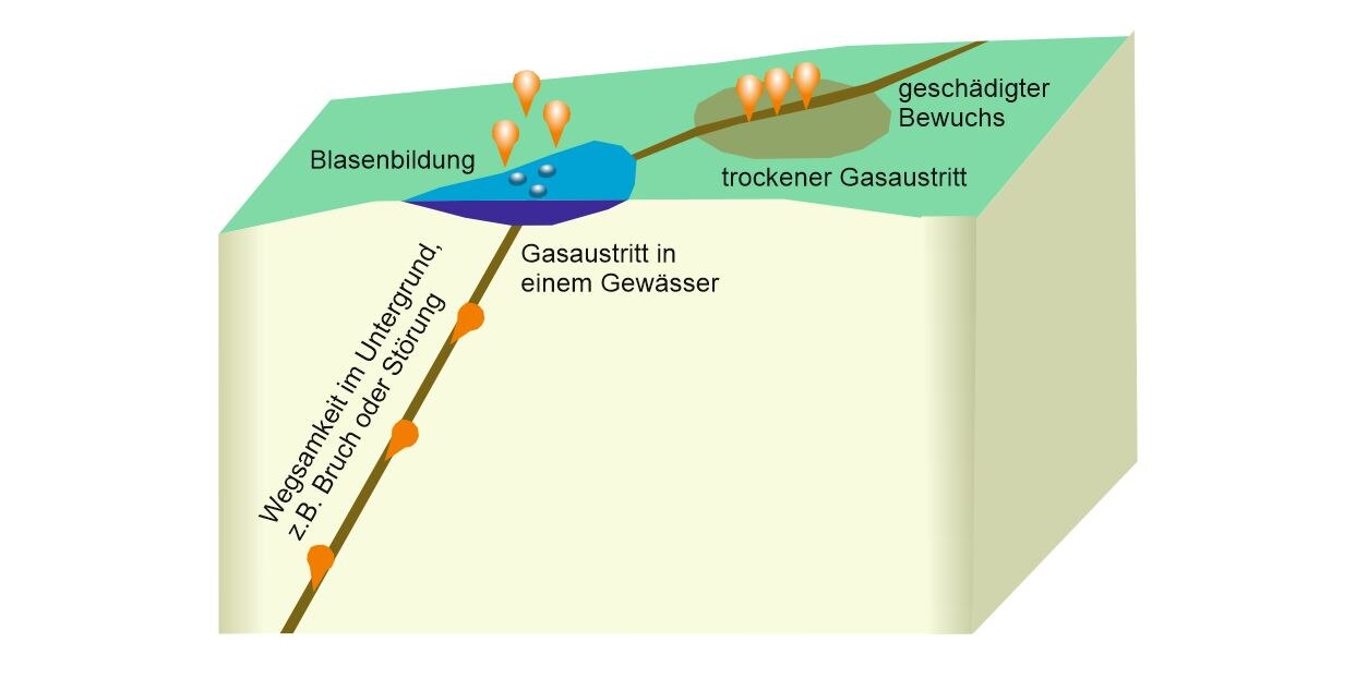 Schematische Darstellung von Mofetten, Blockbild mit Vertikalschnitt.