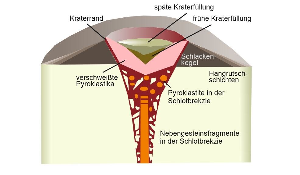 Schematischer Aufbau eines Schlackenkegels, Blockbild mit Vertikalschnitt.