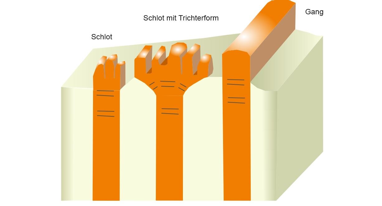 Schematischer Aufbau von Vulkanschlot und Förderspalte (Blockbild mit Vertikalschnitt). Die dunklen Striche zeigen die Stellung der Basaltsäulen an.