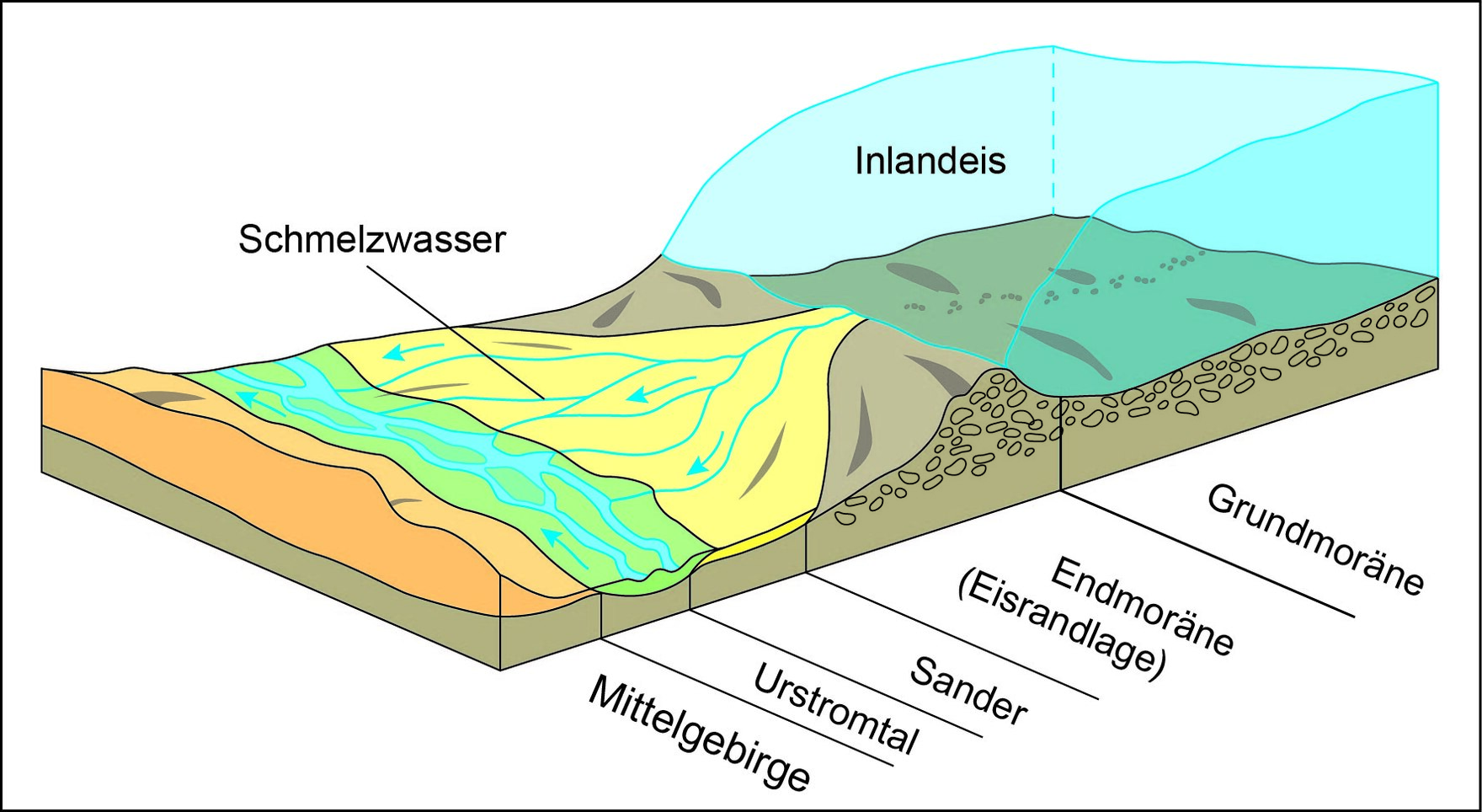 Durch Vorstoß und Rückzug mächtiger Inlandeismassen im Pleistozän entstand eine typische Landschaftsabfolge, die als glaziale Serie bezeichnet wird.