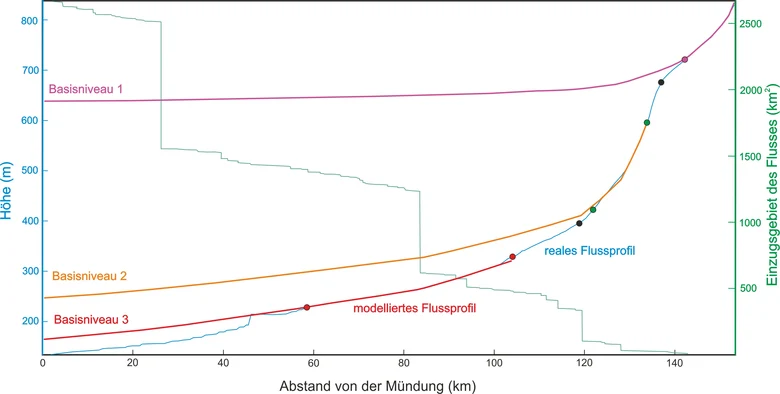 Modellierung eines idealen Flussprofils mit drei Abschnitten durch mathematische Funktionen, für die jeweils die Höhe des Basisniveaus als Schnittpunkt des modellierten Flussprofils mit der y-Achse abgelesen werden kann.