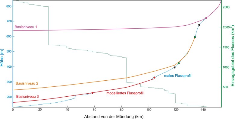 Modellierung eines idealen Flussprofils mit drei Abschnitten durch mathematische Funktionen, für die jeweils die Höhe des Basisniveaus als Schnittpunkt des modellierten Flussprofils mit der y-Achse abgelesen werden kann.