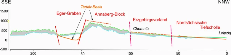 Streifenprofil von Süd nach Nord vom Egergraben bis zur Nordsächsischen Scholle.