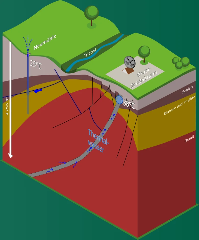 Prinzipskizze: Hinweise auf das Hydrothermalsystem geben die Grube Schönbrunn und die Thermalquelle Neumühle, die vermutlich über unterirdische Klüfte im Granit in Verbindung stehen.