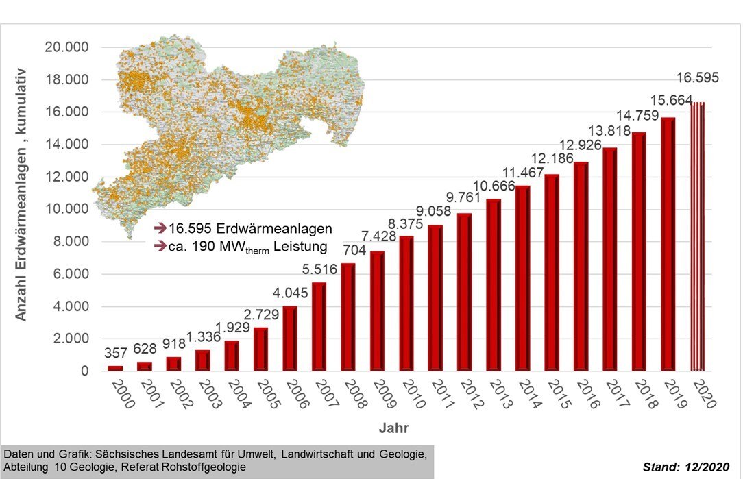 Die Anzahl der in Sachsen installierten Erdwärmeanlagen nimmt stetig zu (aktuell fast 13000 Anlagen). Der Großteil davon sind mit ca. 95 Prozent Erdwärmesonden.