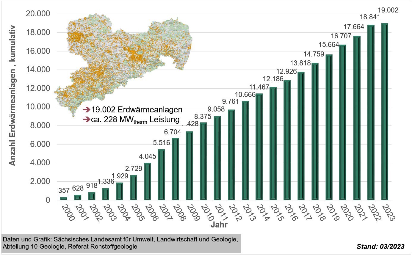 Die Anzahl der in Sachsen installierten Erdwärmeanlagen nimmt stetig zu (aktuell fast 13000 Anlagen). Der Großteil davon sind mit ca. 95 Prozent Erdwärmesonden.