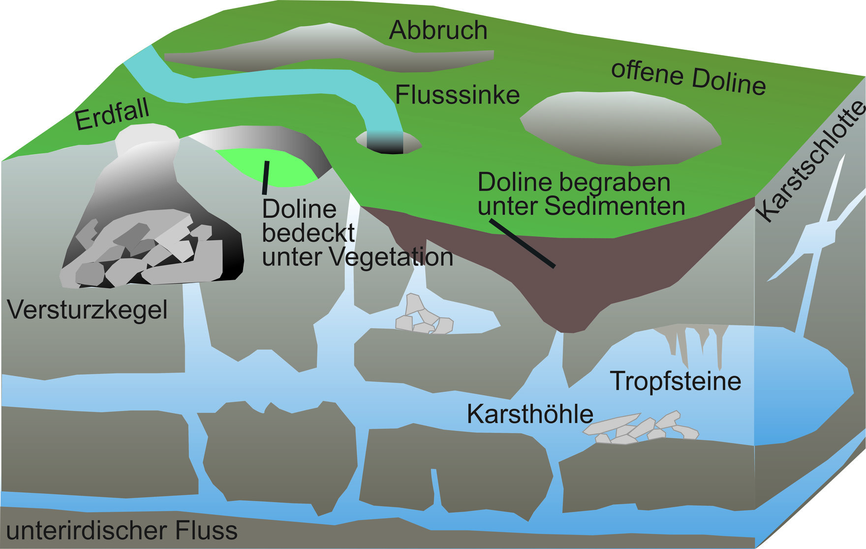 Das Bild zeigt ein Blockbild mit verschiedenen Karstformen.