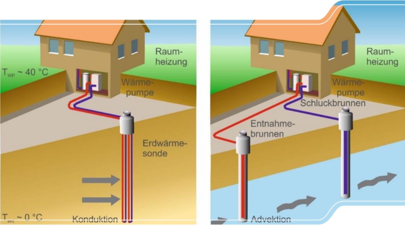 Das Bild zeigt schematisch die Wirkungsweise einer Erdwärmesonde und einer Grundwasserwärmepumpe.