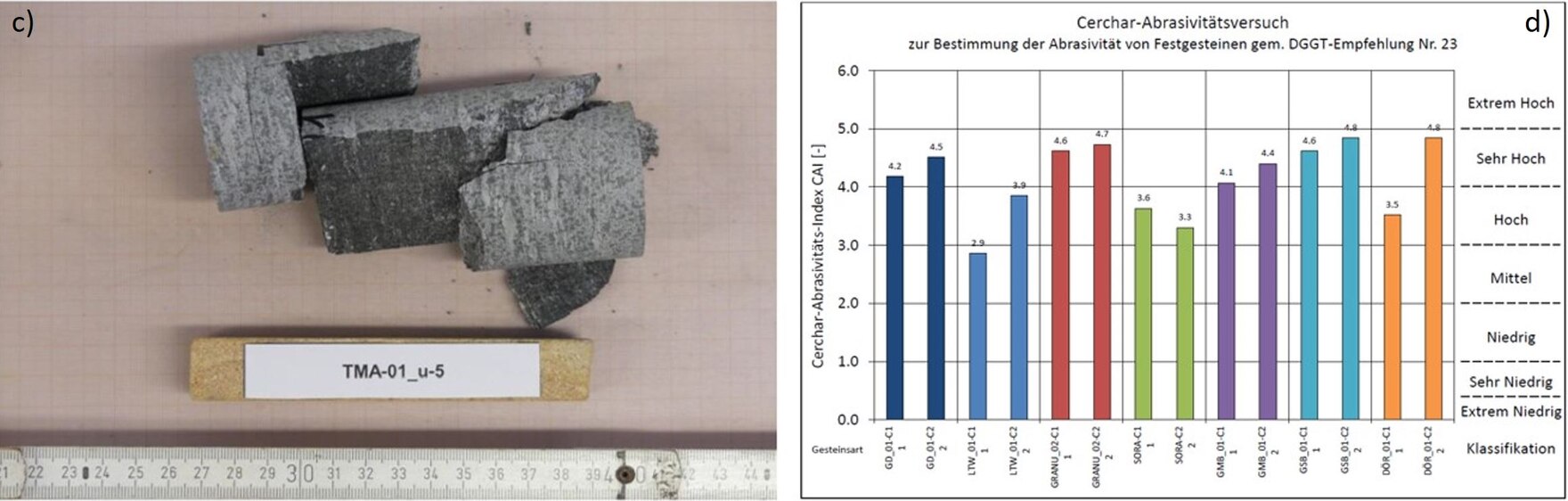 zerbrochener Bohrkern sowie Diagramm mit Abrasivitäten