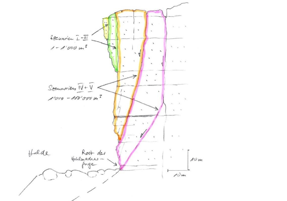 Schematische Darstellung möglicher Sturzszenarien an Steinbruchwänden entlang der Elbe.