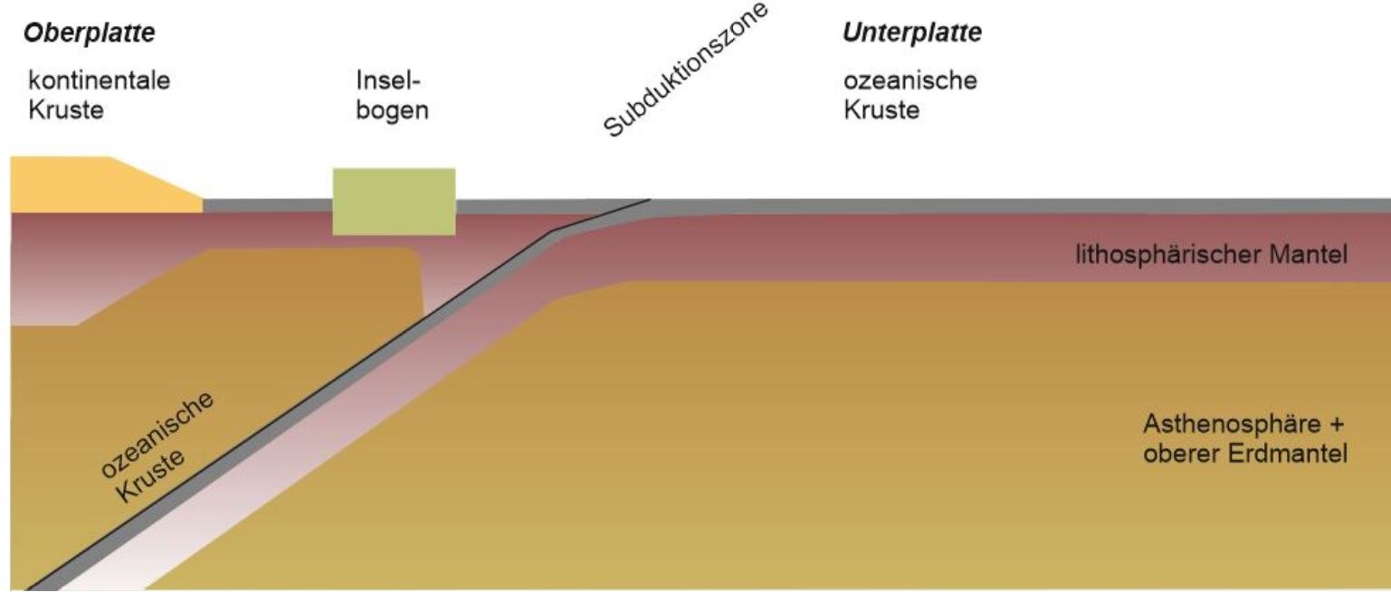 Querschnitt durch eine ozeanische Subduktionszone.