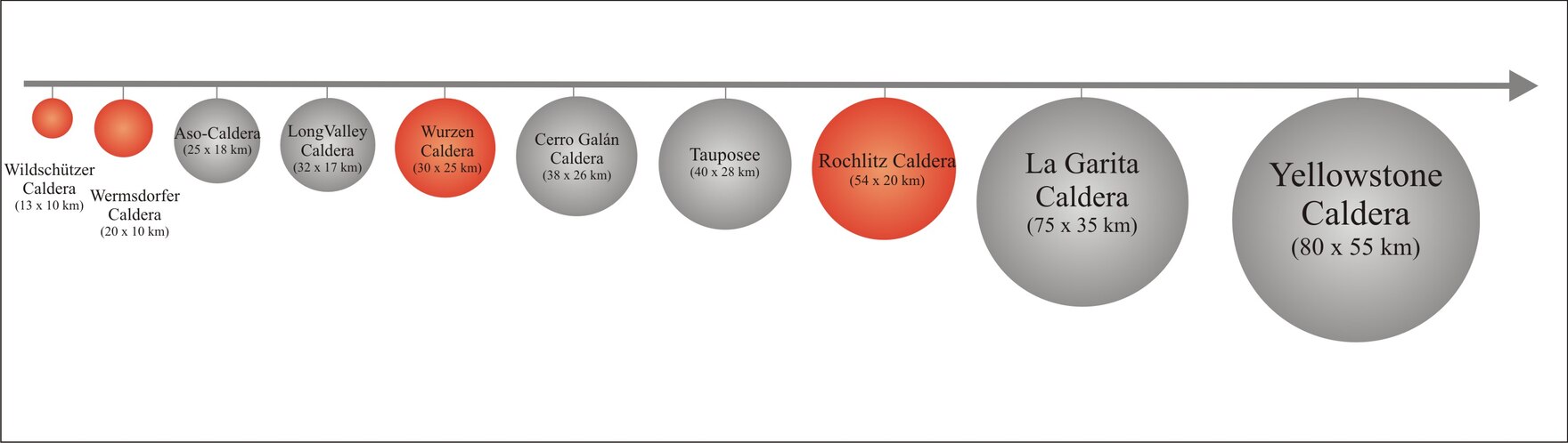 Das Bild zeigt einen schematischen Größenvergleich der Caldera des permischen Nordsächsischen Vulkanitkomplexes mit jenen der großen Supereruptionen des Känozoikums. Die Calderensysteme Nordsachsen sind farbig hervorgehoben.